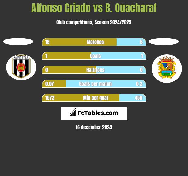 Alfonso Criado vs B. Ouacharaf h2h player stats