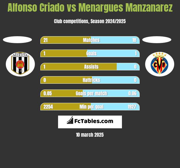 Alfonso Criado vs Menargues Manzanarez h2h player stats