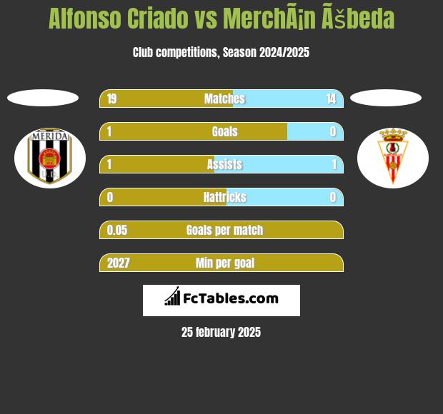 Alfonso Criado vs MerchÃ¡n Ãšbeda h2h player stats