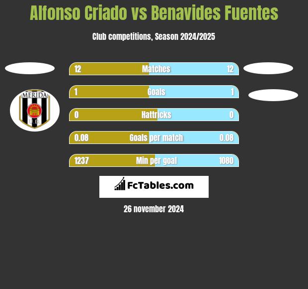 Alfonso Criado vs Benavides Fuentes h2h player stats