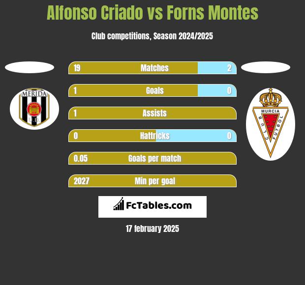 Alfonso Criado vs Forns Montes h2h player stats