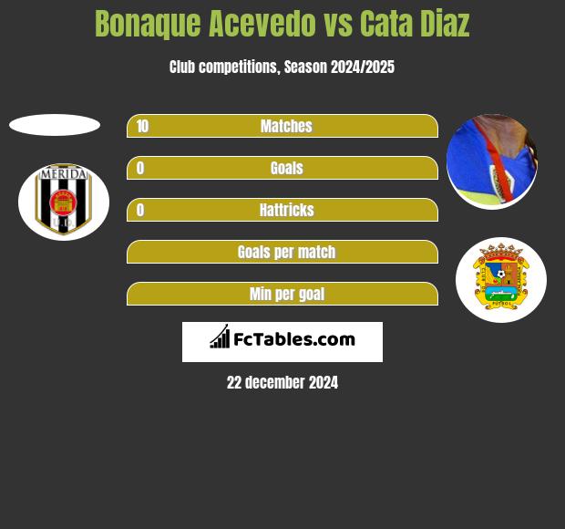 Bonaque Acevedo vs Cata Diaz h2h player stats