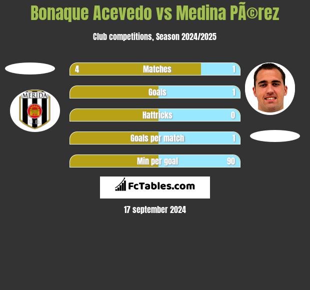 Bonaque Acevedo vs Medina PÃ©rez h2h player stats