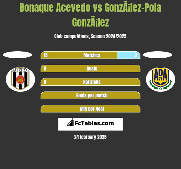 Bonaque Acevedo vs GonzÃ¡lez-Pola GonzÃ¡lez h2h player stats