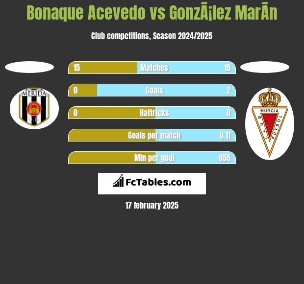 Bonaque Acevedo vs GonzÃ¡lez MarÃ­n h2h player stats