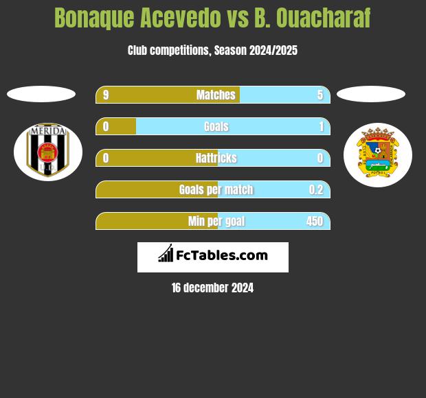 Bonaque Acevedo vs B. Ouacharaf h2h player stats