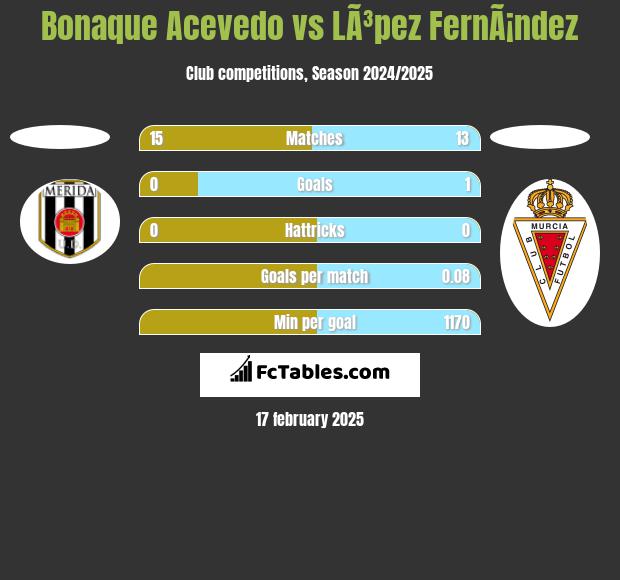 Bonaque Acevedo vs LÃ³pez FernÃ¡ndez h2h player stats