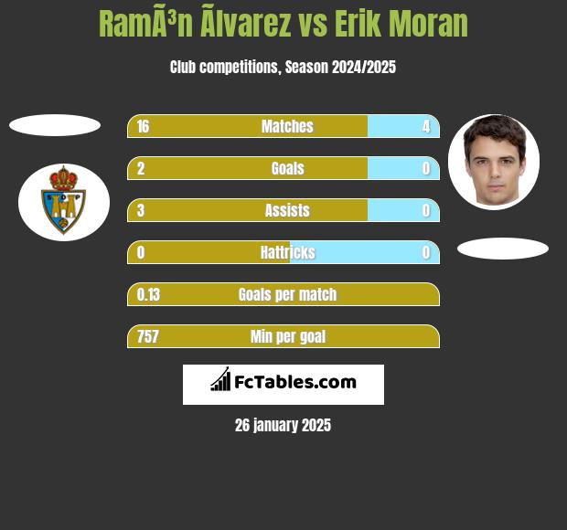 RamÃ³n Ãlvarez vs Erik Moran h2h player stats