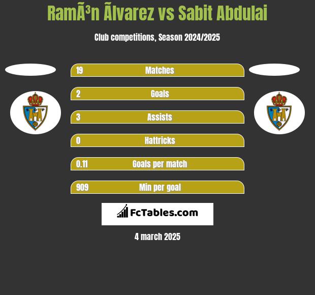 RamÃ³n Ãlvarez vs Sabit Abdulai h2h player stats