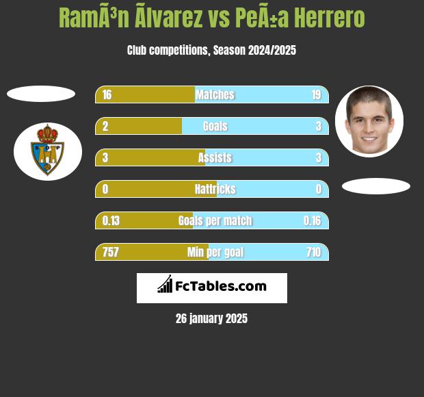 RamÃ³n Ãlvarez vs PeÃ±a Herrero h2h player stats