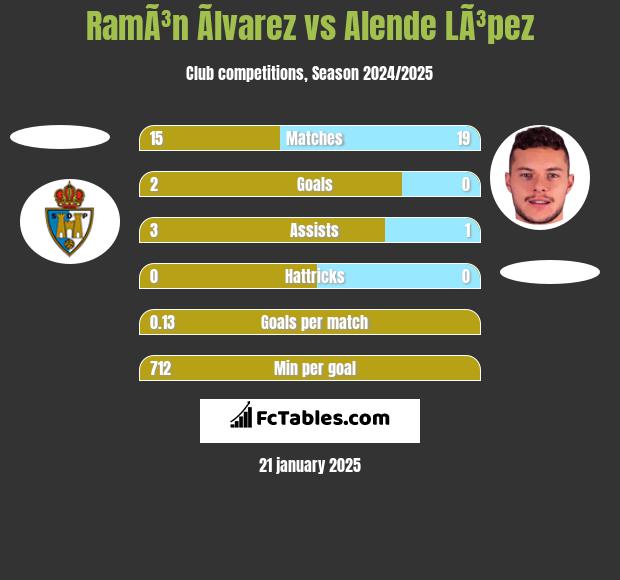 RamÃ³n Ãlvarez vs Alende LÃ³pez h2h player stats