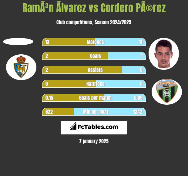 RamÃ³n Ãlvarez vs Cordero PÃ©rez h2h player stats