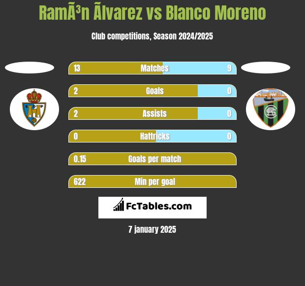 RamÃ³n Ãlvarez vs Blanco Moreno h2h player stats