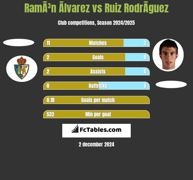 RamÃ³n Ãlvarez vs Ruiz RodrÃ­guez h2h player stats