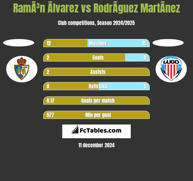 RamÃ³n Ãlvarez vs RodrÃ­guez MartÃ­nez h2h player stats