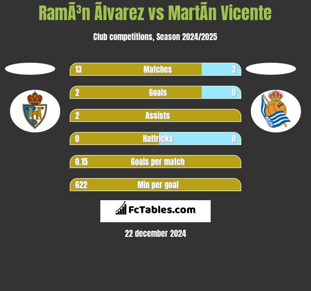 RamÃ³n Ãlvarez vs MartÃ­n Vicente h2h player stats