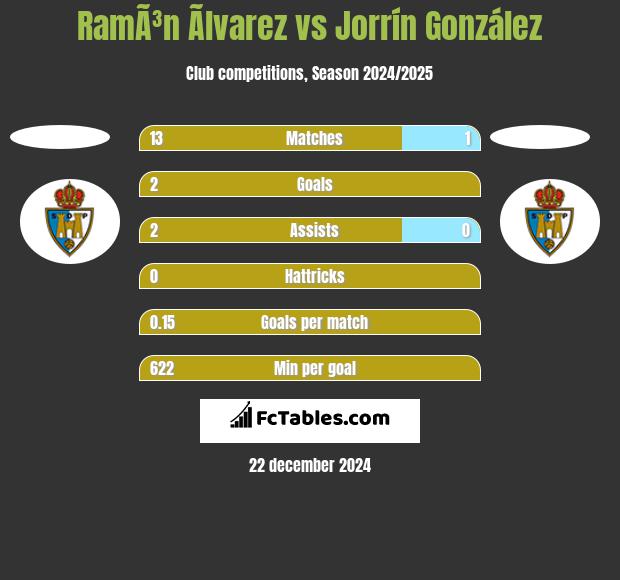 RamÃ³n Ãlvarez vs Jorrín González h2h player stats