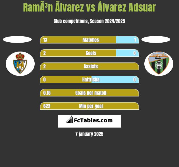 RamÃ³n Ãlvarez vs Álvarez Adsuar h2h player stats