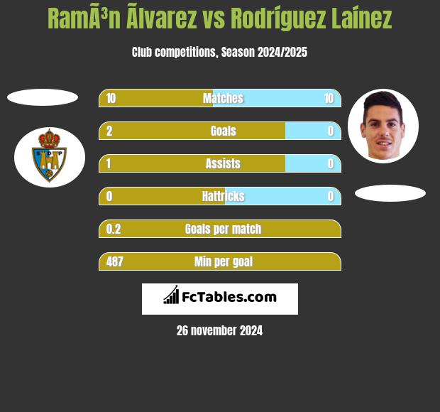 RamÃ³n Ãlvarez vs Rodríguez Laínez h2h player stats