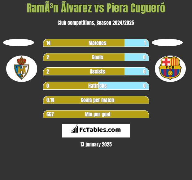 RamÃ³n Ãlvarez vs Piera Cugueró h2h player stats