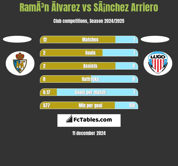 RamÃ³n Ãlvarez vs SÃ¡nchez Arriero h2h player stats