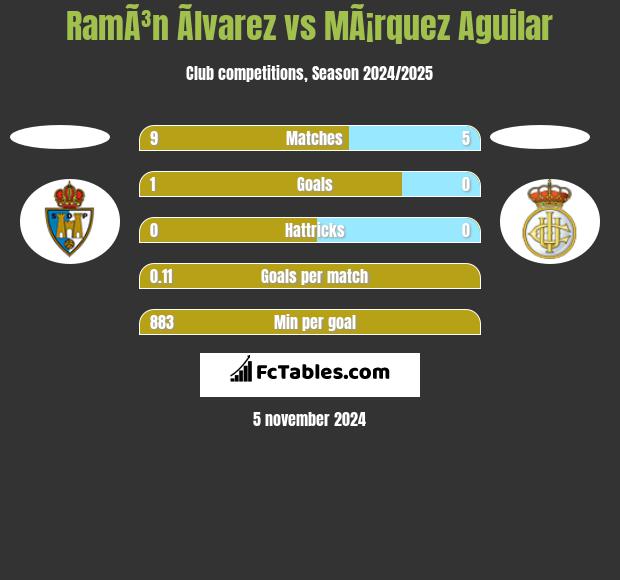 RamÃ³n Ãlvarez vs MÃ¡rquez Aguilar h2h player stats