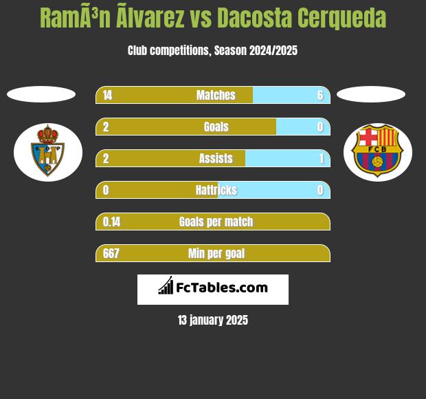 RamÃ³n Ãlvarez vs Dacosta Cerqueda h2h player stats