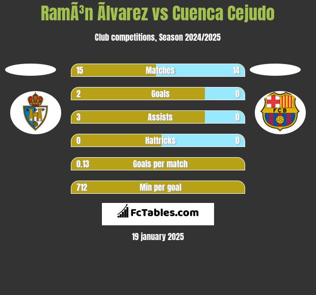 RamÃ³n Ãlvarez vs Cuenca Cejudo h2h player stats