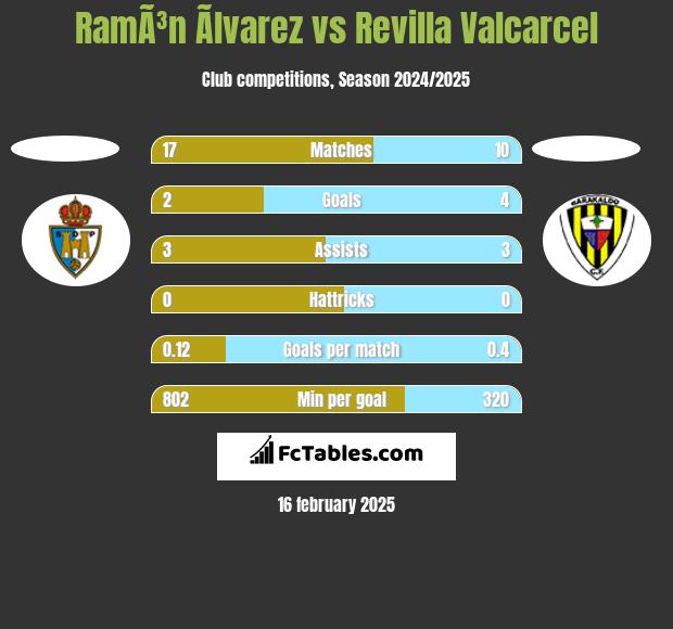 RamÃ³n Ãlvarez vs Revilla Valcarcel h2h player stats