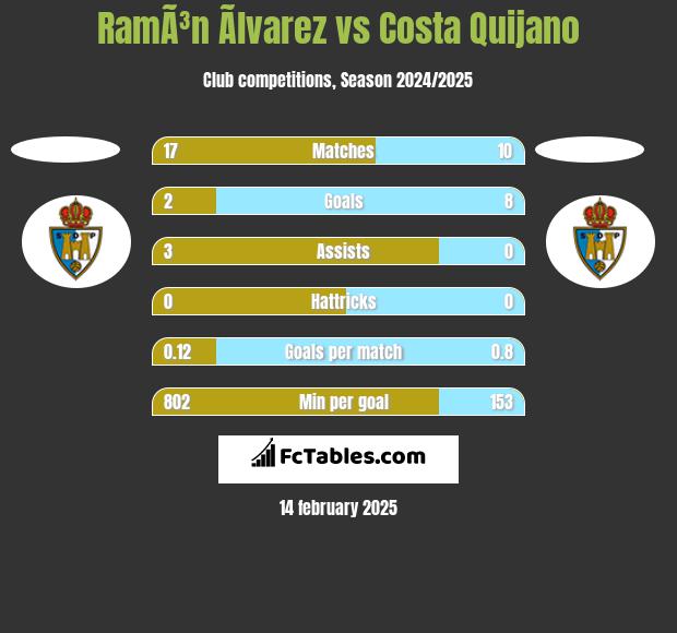 RamÃ³n Ãlvarez vs Costa Quijano h2h player stats