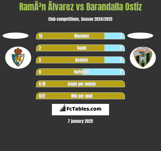 RamÃ³n Ãlvarez vs Barandalla Ostiz h2h player stats