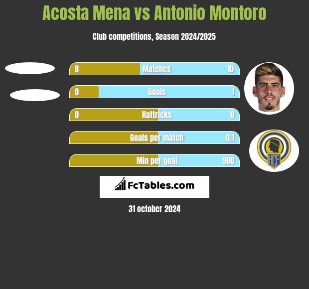 Acosta Mena vs Antonio Montoro h2h player stats