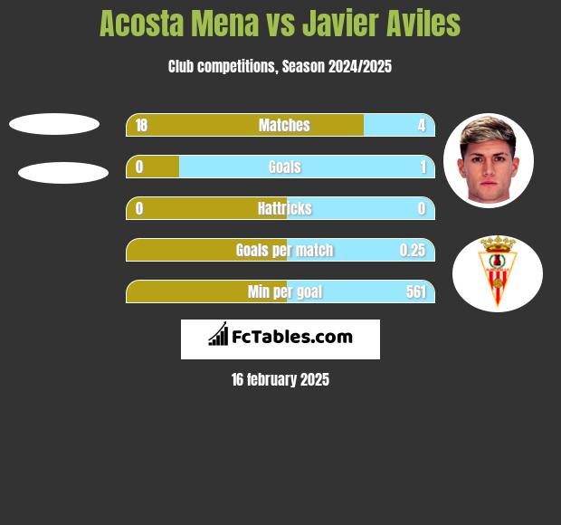 Acosta Mena vs Javier Aviles h2h player stats