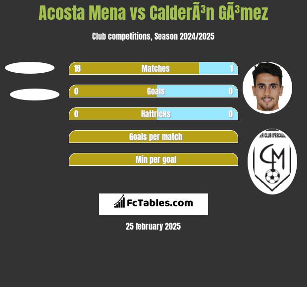 Acosta Mena vs CalderÃ³n GÃ³mez h2h player stats