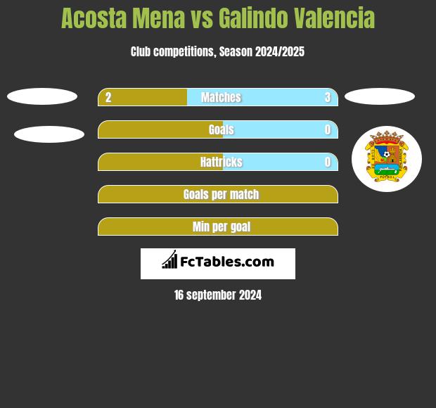 Acosta Mena vs Galindo Valencia h2h player stats