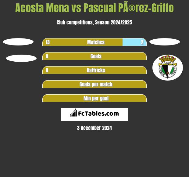 Acosta Mena vs Pascual PÃ©rez-Griffo h2h player stats