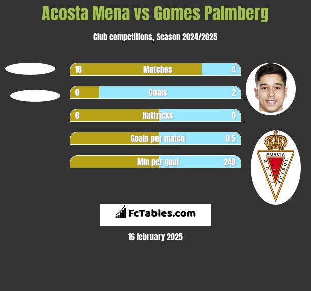 Acosta Mena vs Gomes Palmberg h2h player stats