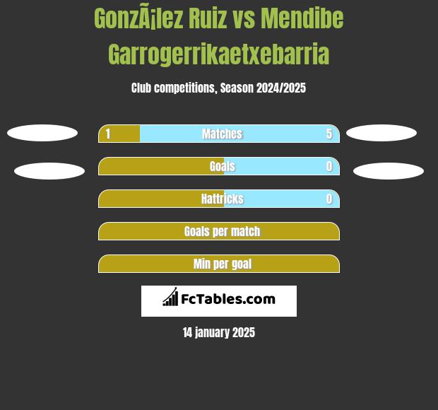 GonzÃ¡lez Ruiz vs Mendibe Garrogerrikaetxebarria h2h player stats