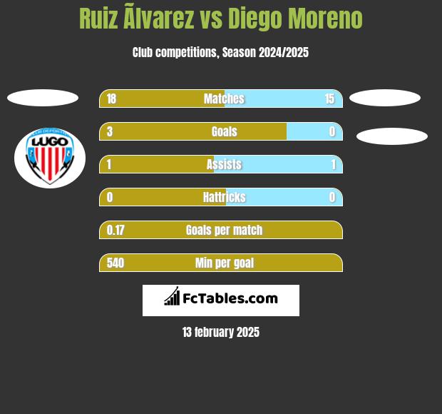 Ruiz Ãlvarez vs Diego Moreno h2h player stats