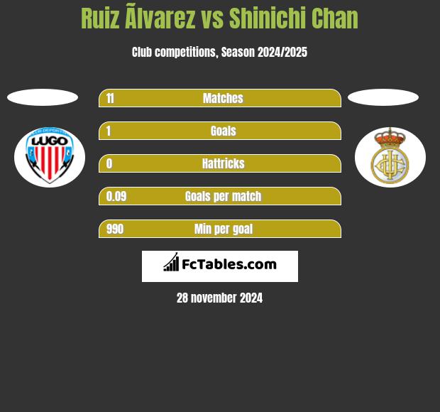 Ruiz Ãlvarez vs Shinichi Chan h2h player stats