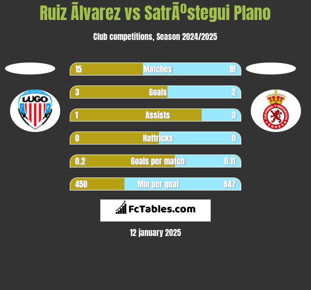 Ruiz Ãlvarez vs SatrÃºstegui Plano h2h player stats