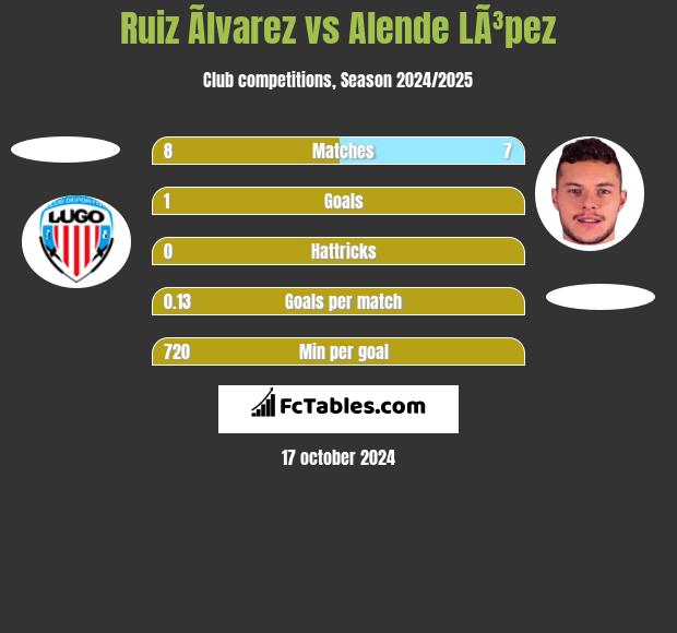 Ruiz Ãlvarez vs Alende LÃ³pez h2h player stats