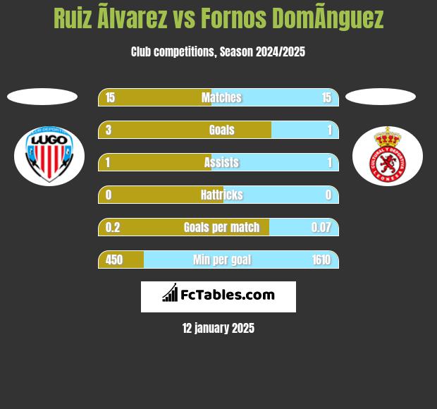 Ruiz Ãlvarez vs Fornos DomÃ­nguez h2h player stats