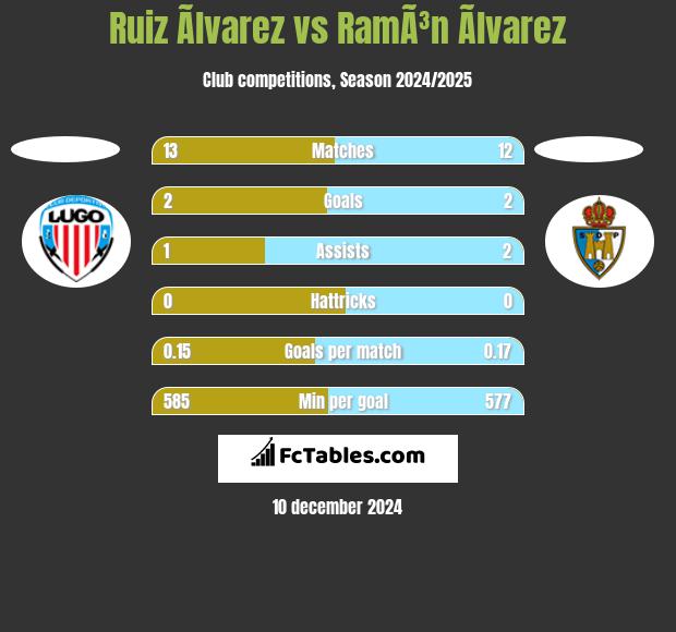 Ruiz Ãlvarez vs RamÃ³n Ãlvarez h2h player stats