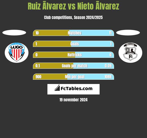 Ruiz Ãlvarez vs Nieto Ãlvarez h2h player stats