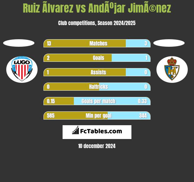 Ruiz Ãlvarez vs AndÃºjar JimÃ©nez h2h player stats