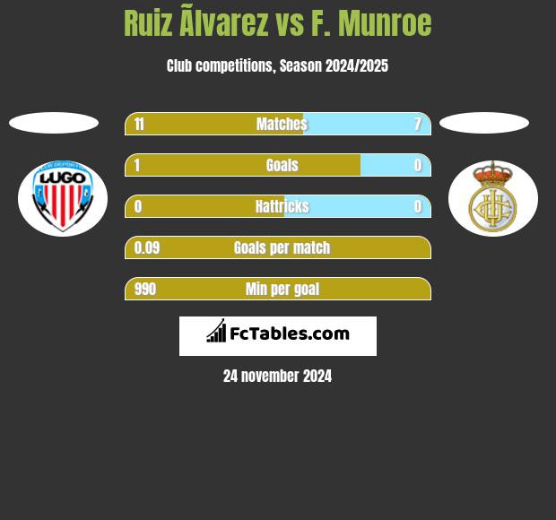 Ruiz Ãlvarez vs F. Munroe h2h player stats