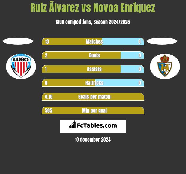 Ruiz Ãlvarez vs Novoa Enríquez h2h player stats