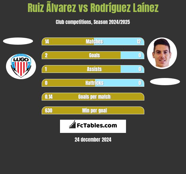 Ruiz Ãlvarez vs Rodríguez Laínez h2h player stats