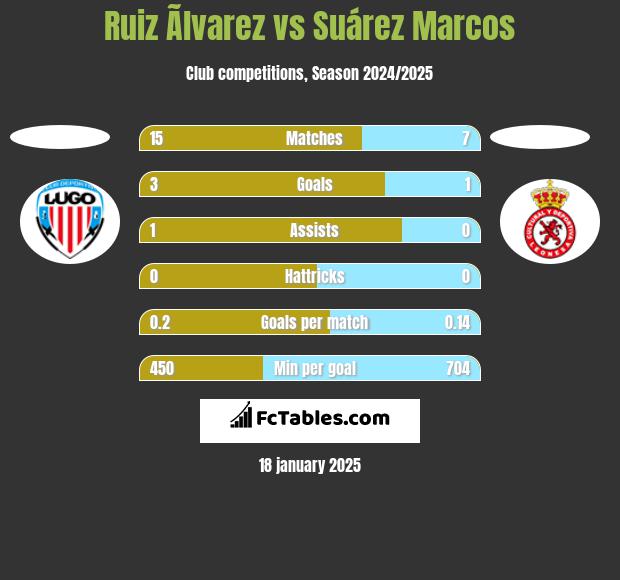 Ruiz Ãlvarez vs Suárez Marcos h2h player stats